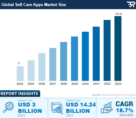 Self-Care Apps Market Size
