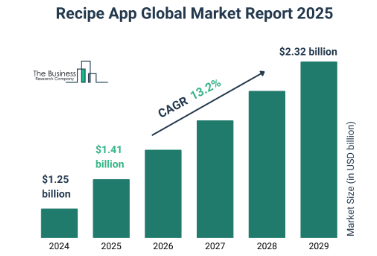 Recipes App Global Market