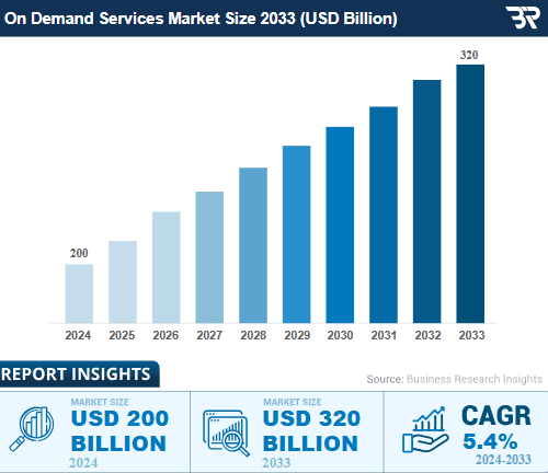 On-Demand Services Market Size