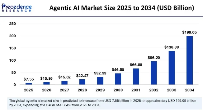Agentic AI Market Size 