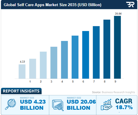 SELF CARE APPS MARKET OVERVIEW SELF CARE APPS MARKET OVERVIEW: