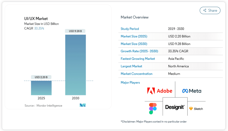 UI UX Market