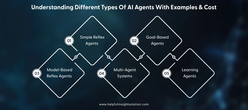Understanding Different Types Of AI Agents With Examples & Cost