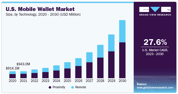 Mobile Wallet Market Summary