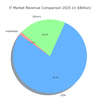 IT Services market in Indonesia