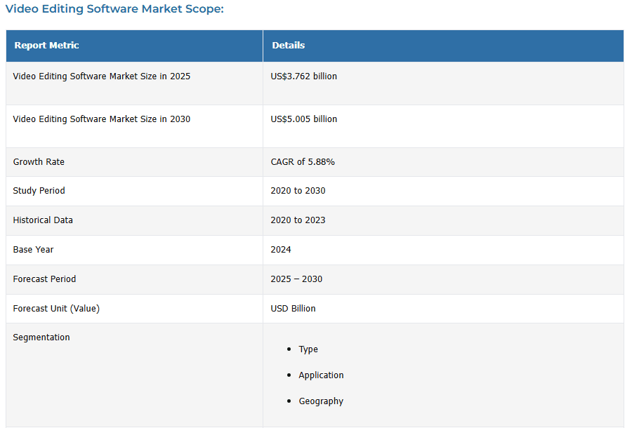 video editing market stats