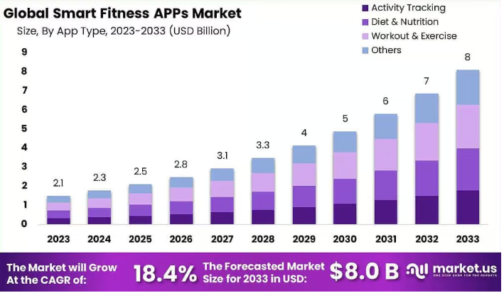 worldwide smart fitness app market
