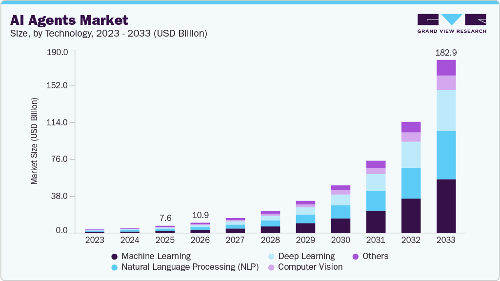 AI agents market size