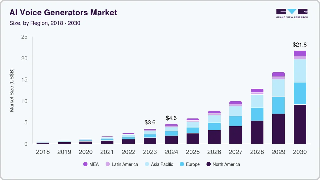 AI Voice Generators Market