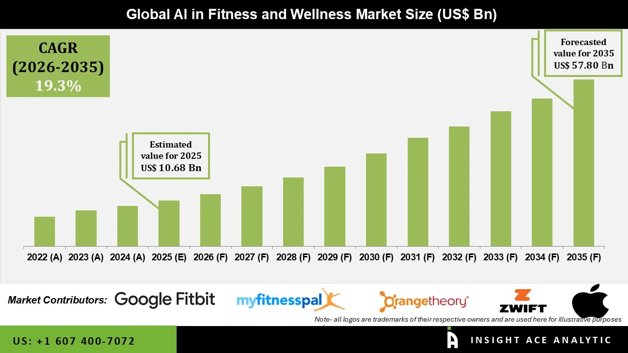 AI in Fitness and Wellness Market Size