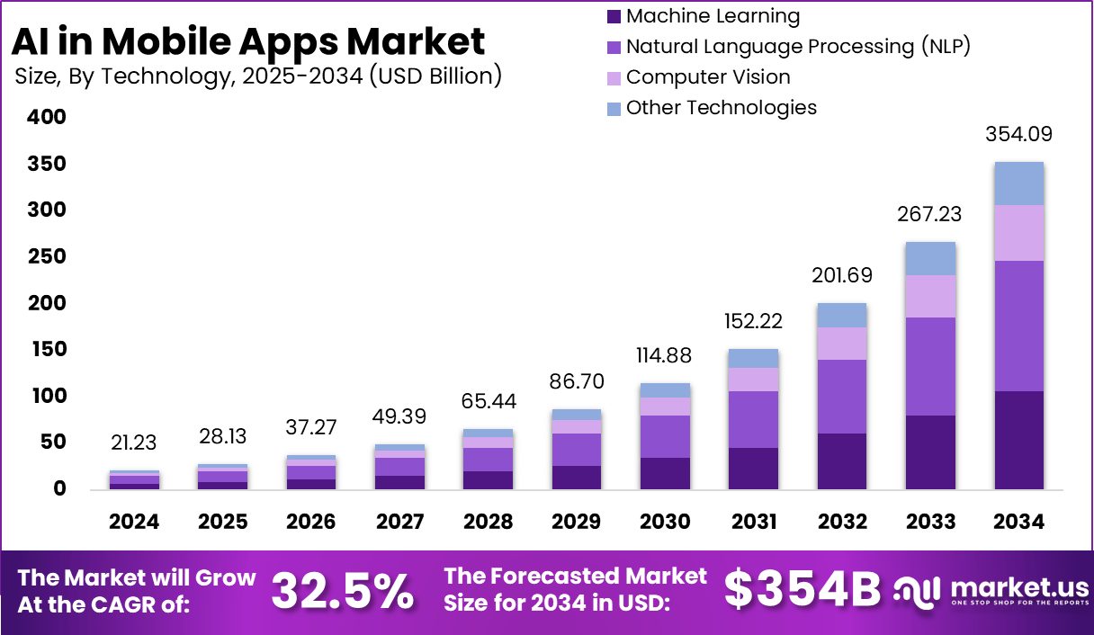 AI in Mobile Apps Market