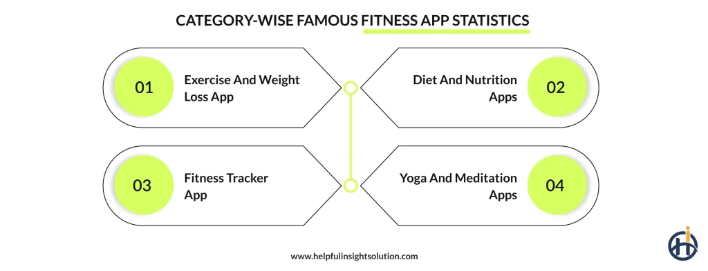 Category-Wise Famous Fitness App Statistics 