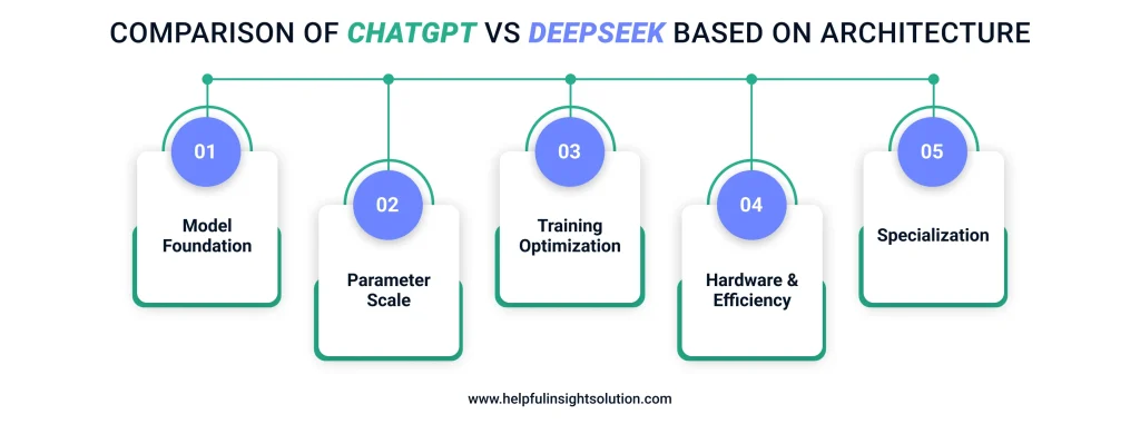 Comparison of ChatGPT vs DeepSeek Based on Architecture