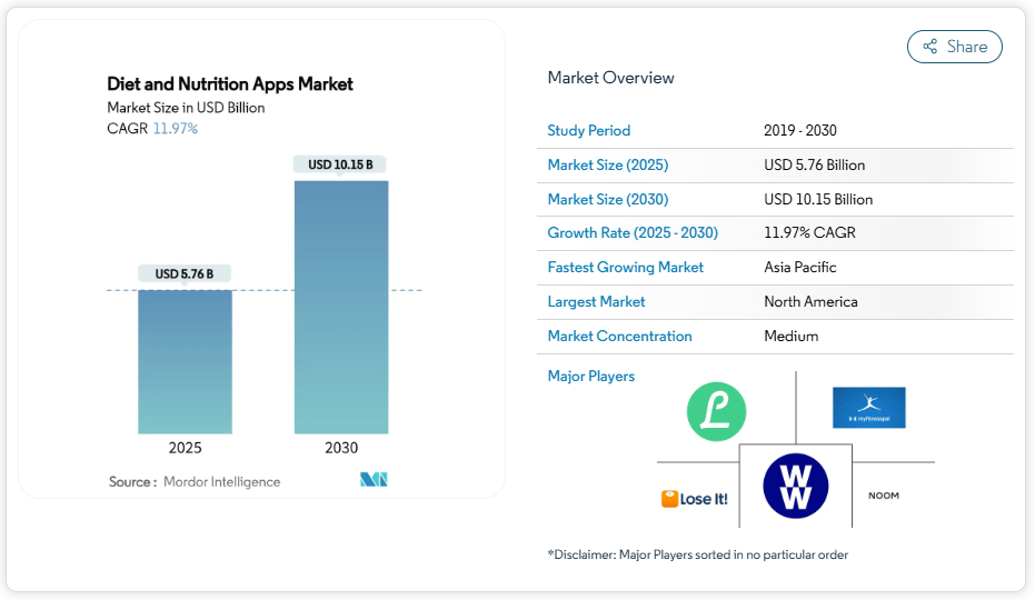 Diet And Nutrition Apps