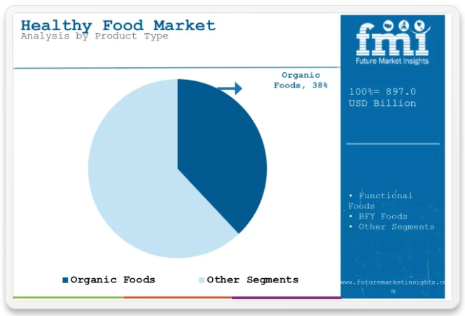Healthy food market