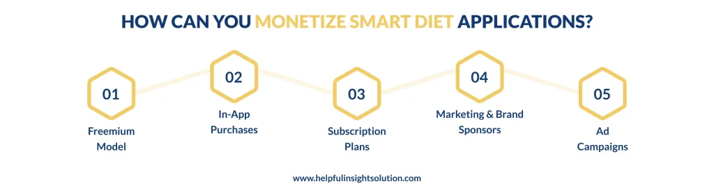 How Can You Monetize Smart Diet Applications?