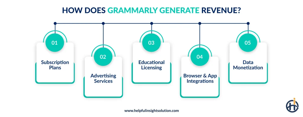 How Does Grammarly Generate Revenue?