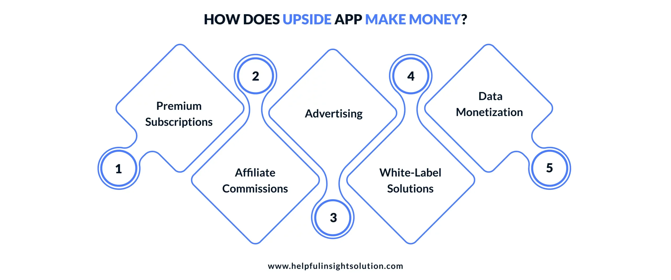 How Does Upside App Make Money?