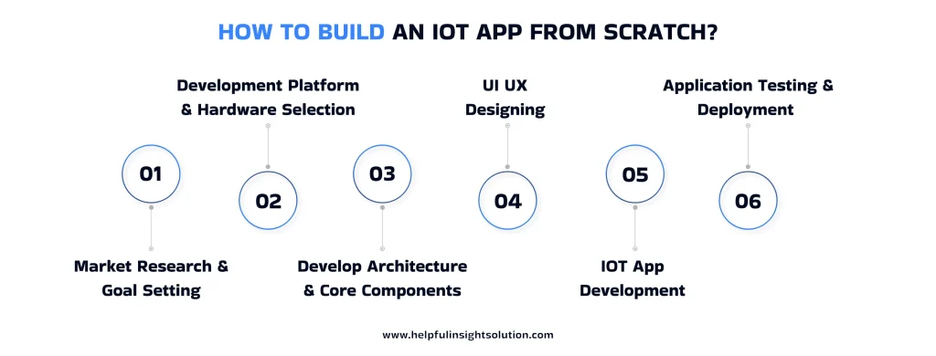IoT Mobile App Use Cases In Different Industries