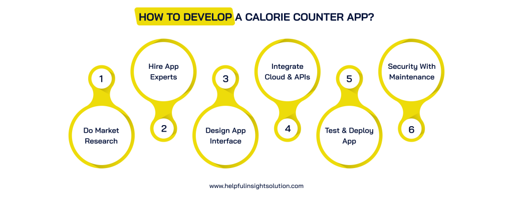 How To Develop A Calorie Counter App?