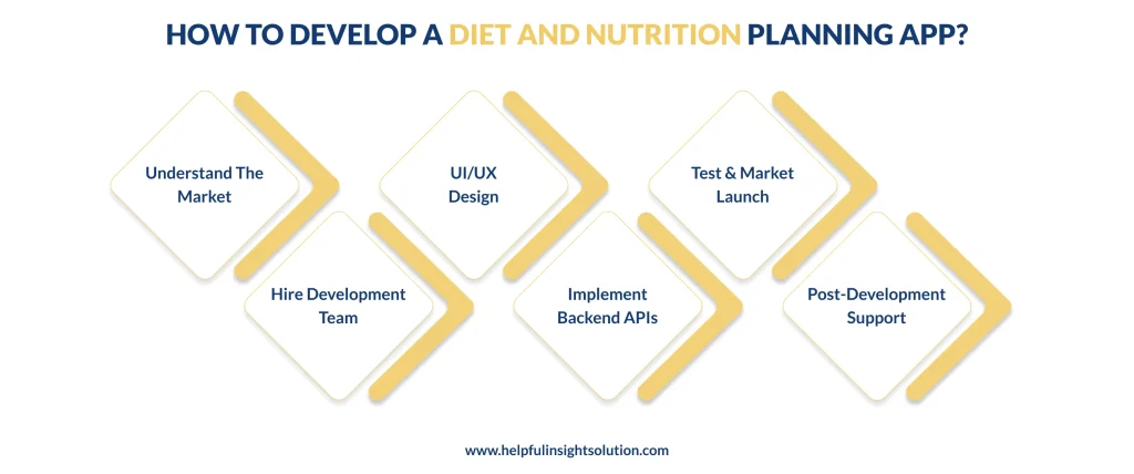 How To Develop A Diet And Nutrition Planning App?