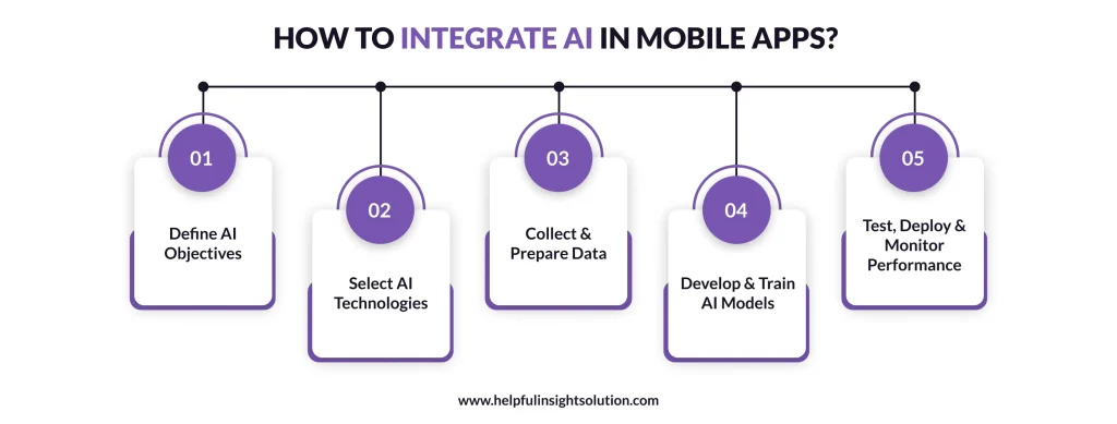 How To Integrate AI In Mobile Apps?