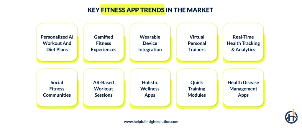Key Fitness App Trends In The Market