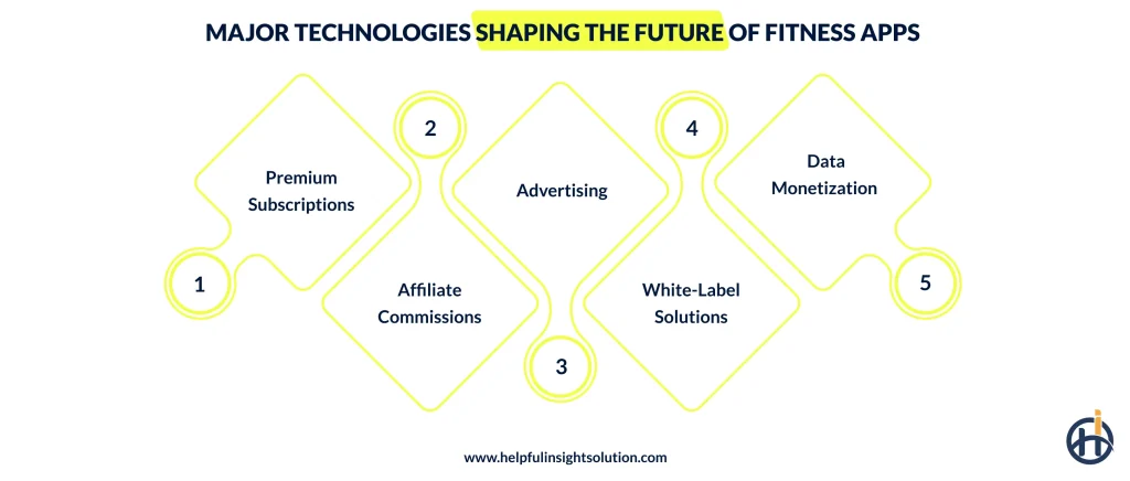 Major Technologies Shaping The Future Of Fitness Apps