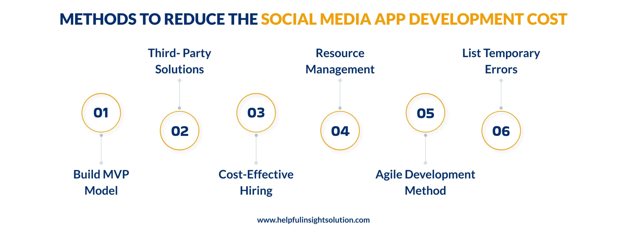 Methods To Reduce The Social Media App Development Cost
