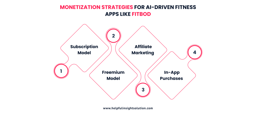 Monetization Strategies For AI-Driven Fitness Apps Like Fitbod