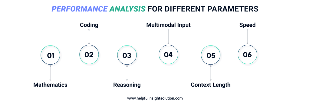 Performance Analysis For Different Parameters