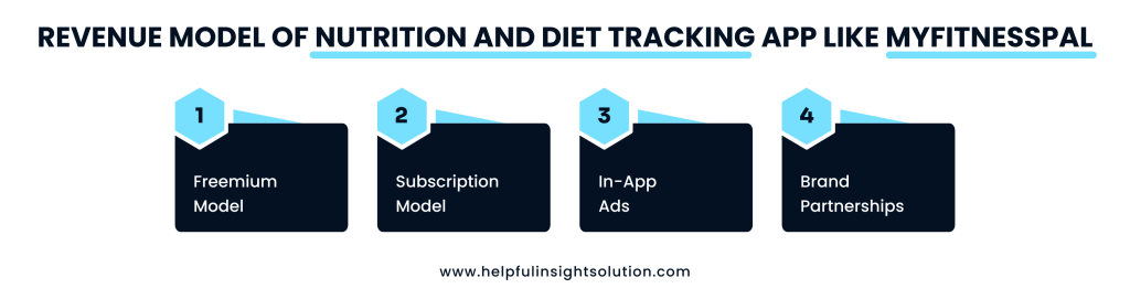Revenue Model Of Nutrition And Diet Tracking App Like MyFitnessPal