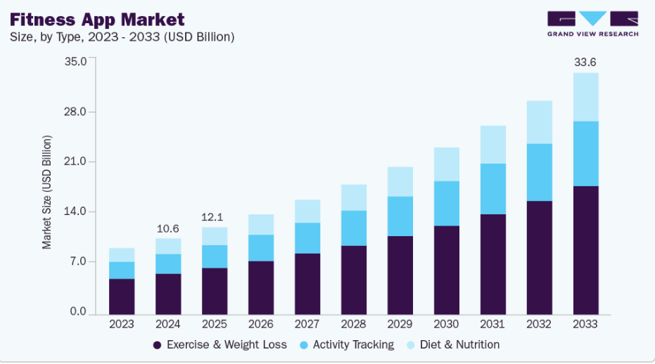 Fitness App Market