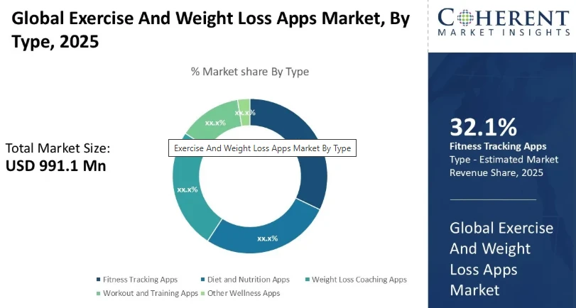 Weight Loss App Market Size