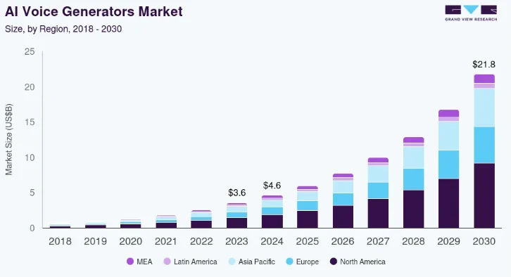 AI Voice Generators Market