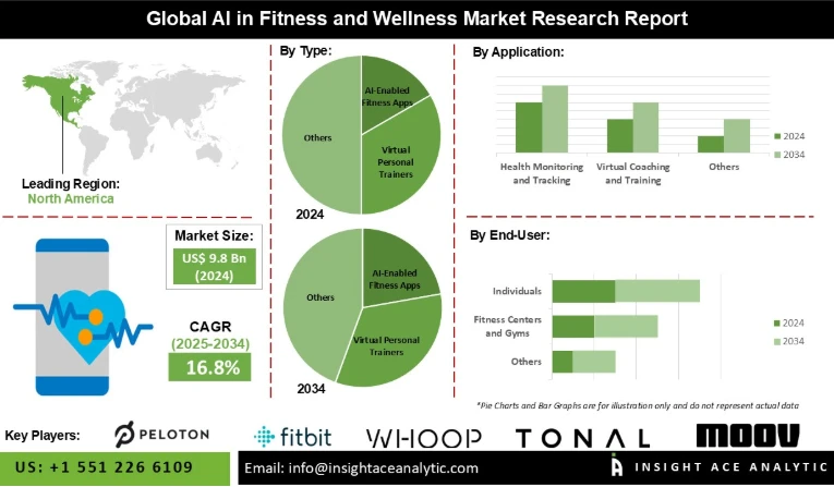 Global AI in Fitness and Wellness Market