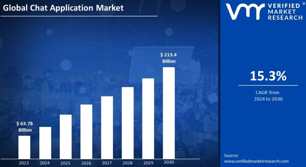 Chat Application Market Size