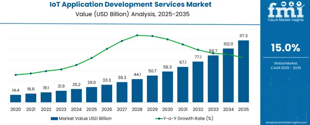 IoT Application Development Services Market