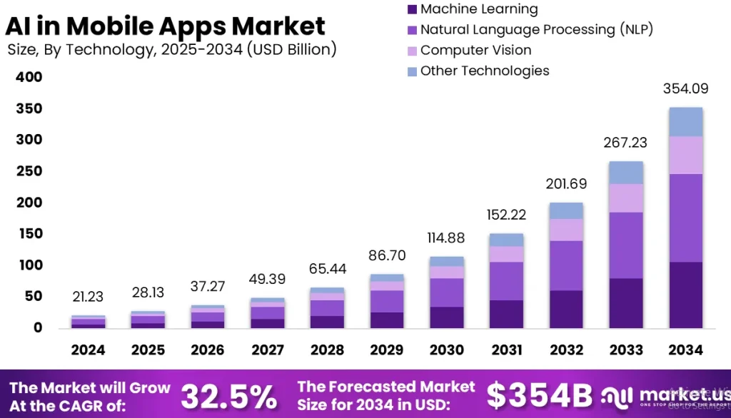 AI in Mobile Apps Market size