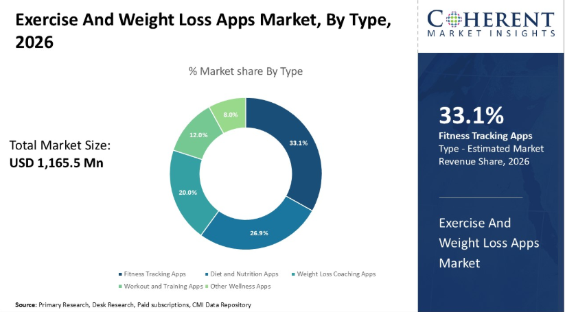 Weight Loss App Market Size