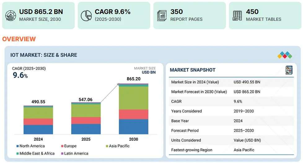 IoT Market Overview 