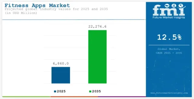 Fitness Apps Market Outlook