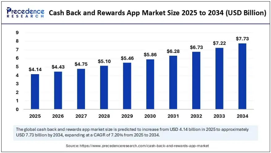 Cash Back and Rewards App Market Size and Forecast 