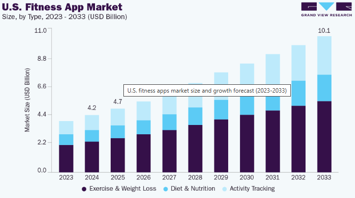USA fitness app market