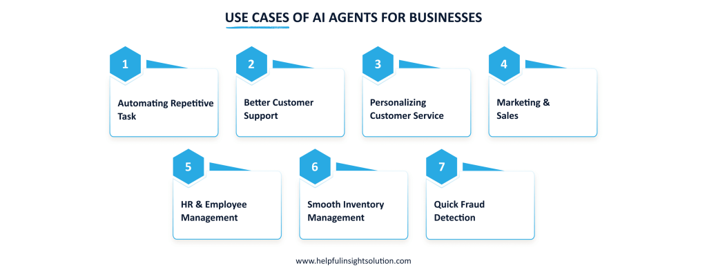 Use Cases Of AI Agents For Businesses