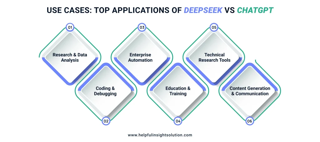 Use Cases: Top Applications of DeepSeek vs ChatGPT