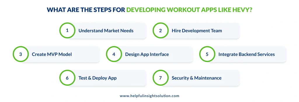 What Are The Steps For Developing Workout Apps Like Hevy?