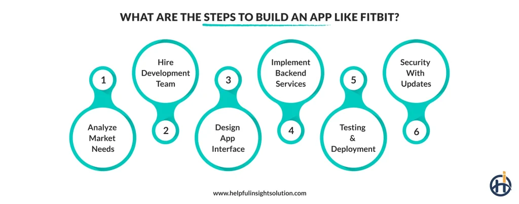 What Are The Steps To Build An App Like Fitbit?