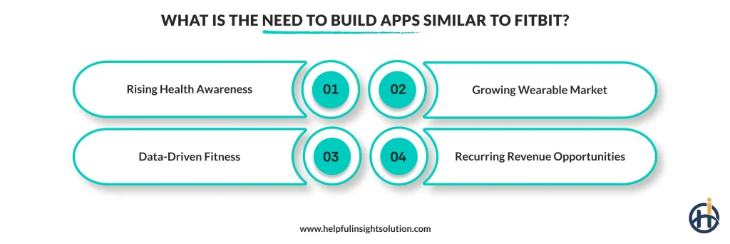 What Is The Need To Build Apps Similar To Fitbit?