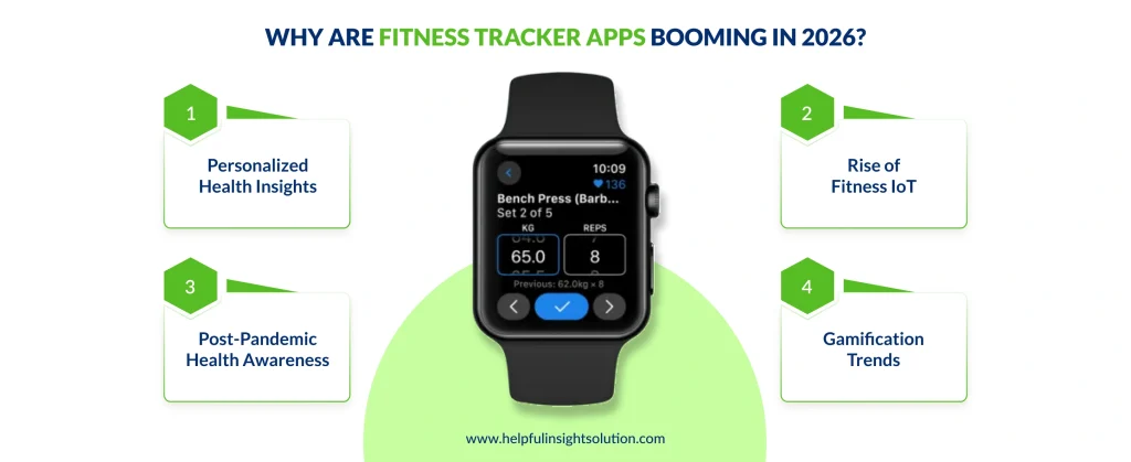 Why Are Fitness Tracker Apps Booming In 2026?